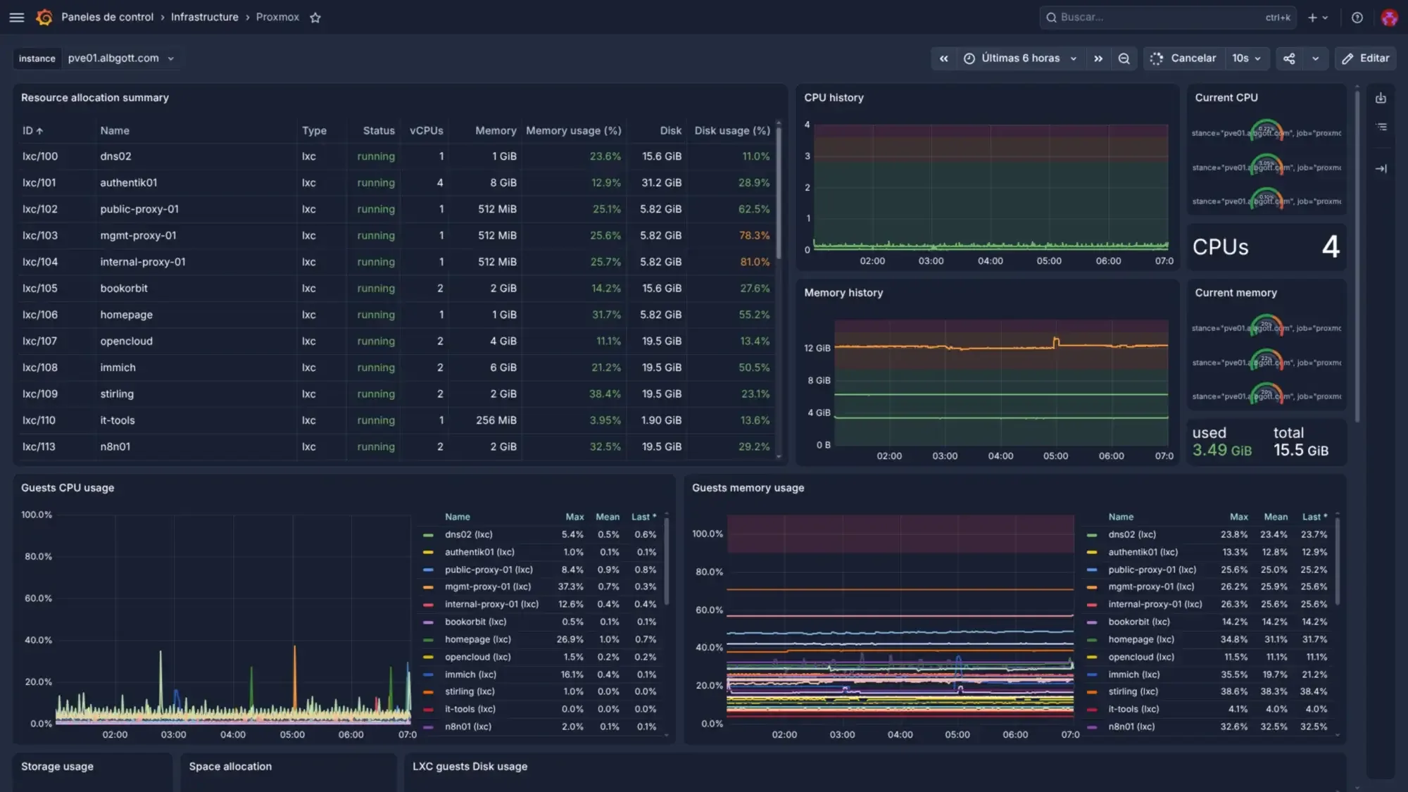 One of the Grafana dashboards I actually check daily.