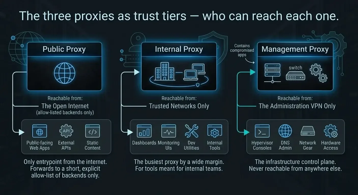 The three proxies as trust tiers — who can reach each one.