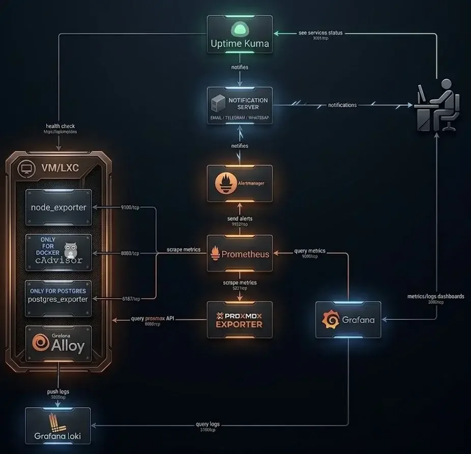 How the pieces below actually talk to each other — exporters to Prometheus, Prometheus to Alertmanager, both into Grafana.